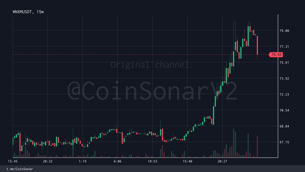 CoinSonarBot's tweet photo. #WNXM | Volume spike (USDT PAIR)
99 times the average volume
95.10K USDT traded in 1 min
└Buying vol: 50.10K USDT 🟢
Boost score: 6/10
24h Vol: 1.38M USDT (#Binance)
Price: 76.42 (+14.6% in 24h) $WNXM #BTC https://t.co/qHuelyjGiB