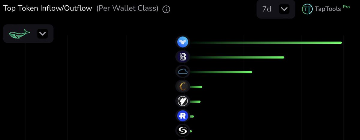 Cardano whales are flowing into these tokens: 1. @splashprotocol 2. @butaneprotocol 3. @NuvolaDigital 4. @CornucopiasGame 5. @yamfore 6. @RayNetwork 7. @ENCOINS1