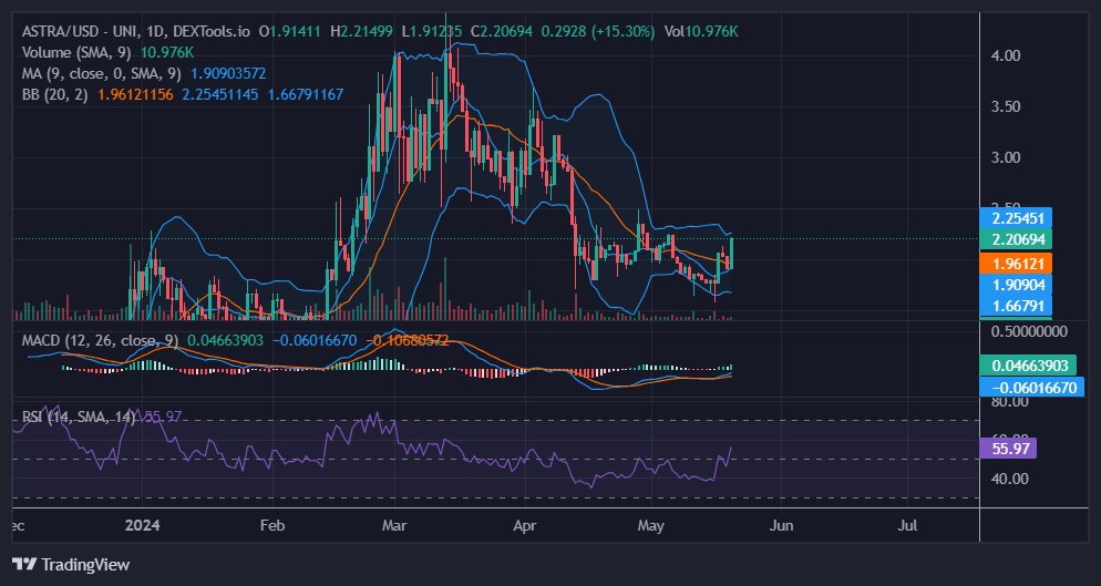 🚀 $ASTRA breakout alert! 🚀

🔸 Descending triangle showing bullish breakout 📈
🔸 Strong volume supporting the move

Above 9-day MA 📊
MACD bullish crossover 🌟
RSI at 55.97, room to run higher

#Crypto #Trading #ASTRA #TechnicalAnalysis #Bullish 📊💪