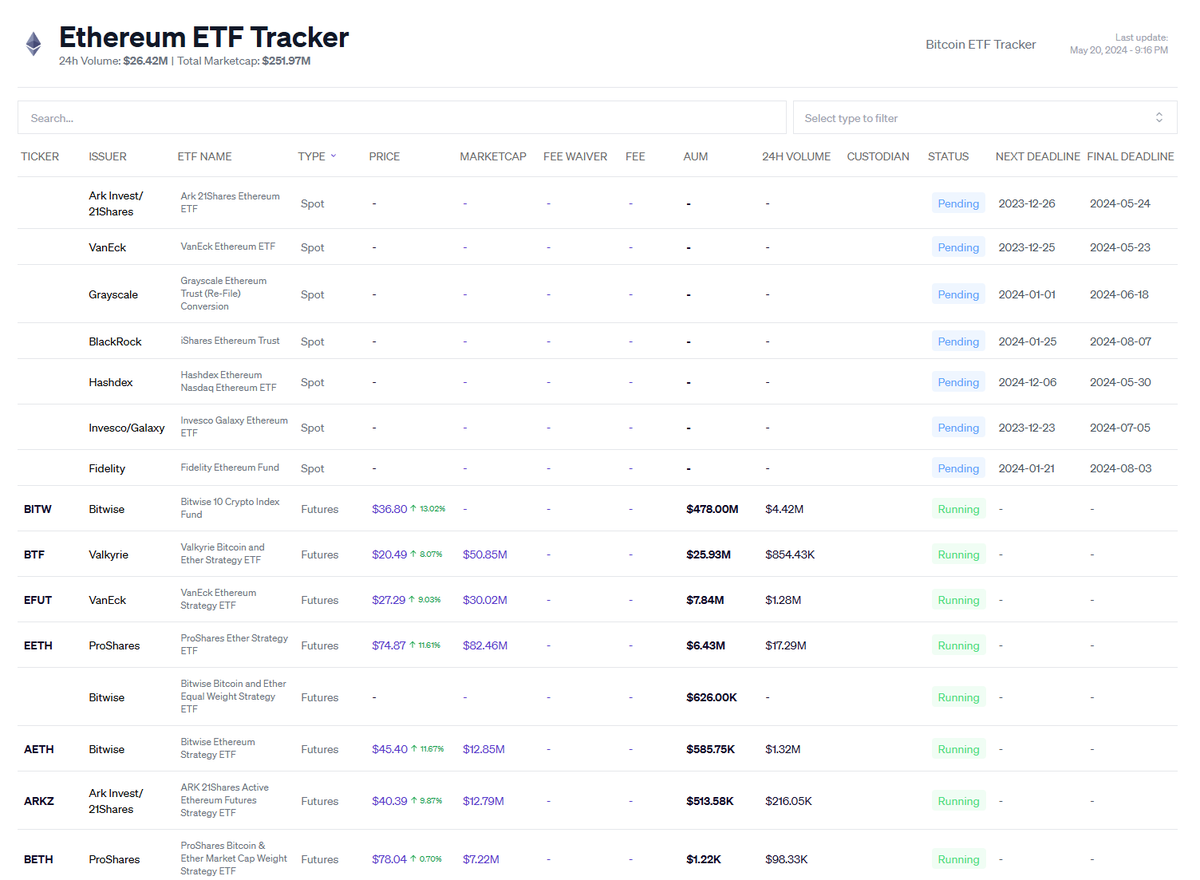 Astaga,

Kalian yang begini aja belum tau?

Kalau mau cek informasi ETF bisa pakai ini:
blockworks.co/ethereum-etf

Dari ETF Future sampai spot ada detailnya, semoga bermanfaat.

Kalau mau cek ETF lain tinggal ketik di kolom searchnya.