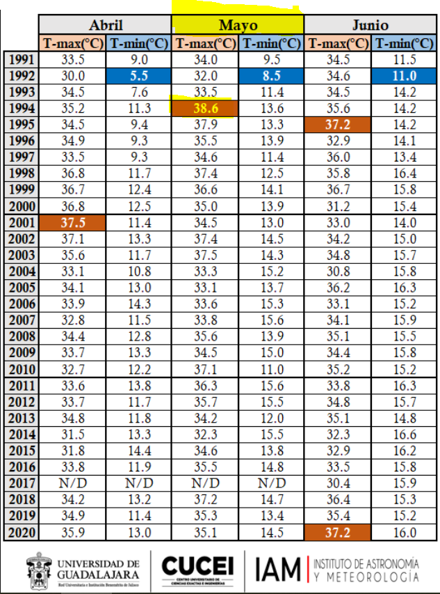 IAM_UdeG's tweet photo. Según los datos históricos de la estación meteorológica del IAM, en mayo de #1994 en el #AMG  también tuvimos días cálidos similares a los actuales, alrededor de los 38ºC 🥵 https://t.co/sDQipdbglh