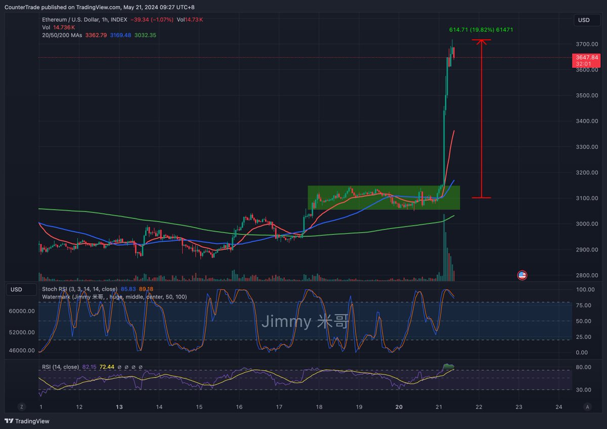 #ETH 目前来看，19-20号两天的上下插针是知道以太坊ETF更新消息的insider入场留下的痕迹。 消息出来后，这些insider会套利，造成市场回调。等待🐔会。