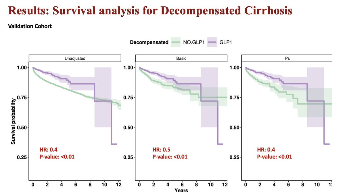 PaulYKwo's tweet image. Can GLP-RAs be beneficial in MetALD? Dr Amir Gougol @Stanford_GI notes that those with MetALD with at least 3 months of GLP exposure have reduced rates of hepatic decompensation and reduced mortality. Congratulations Amir. @Stanford_GI @AASLDtweets