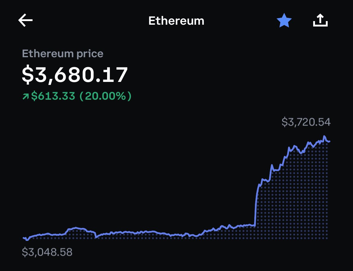 If $ETH hits $4,000 tonight, I’ll send 1 ETH to one random person that likes this post. I’m being for real. 💰