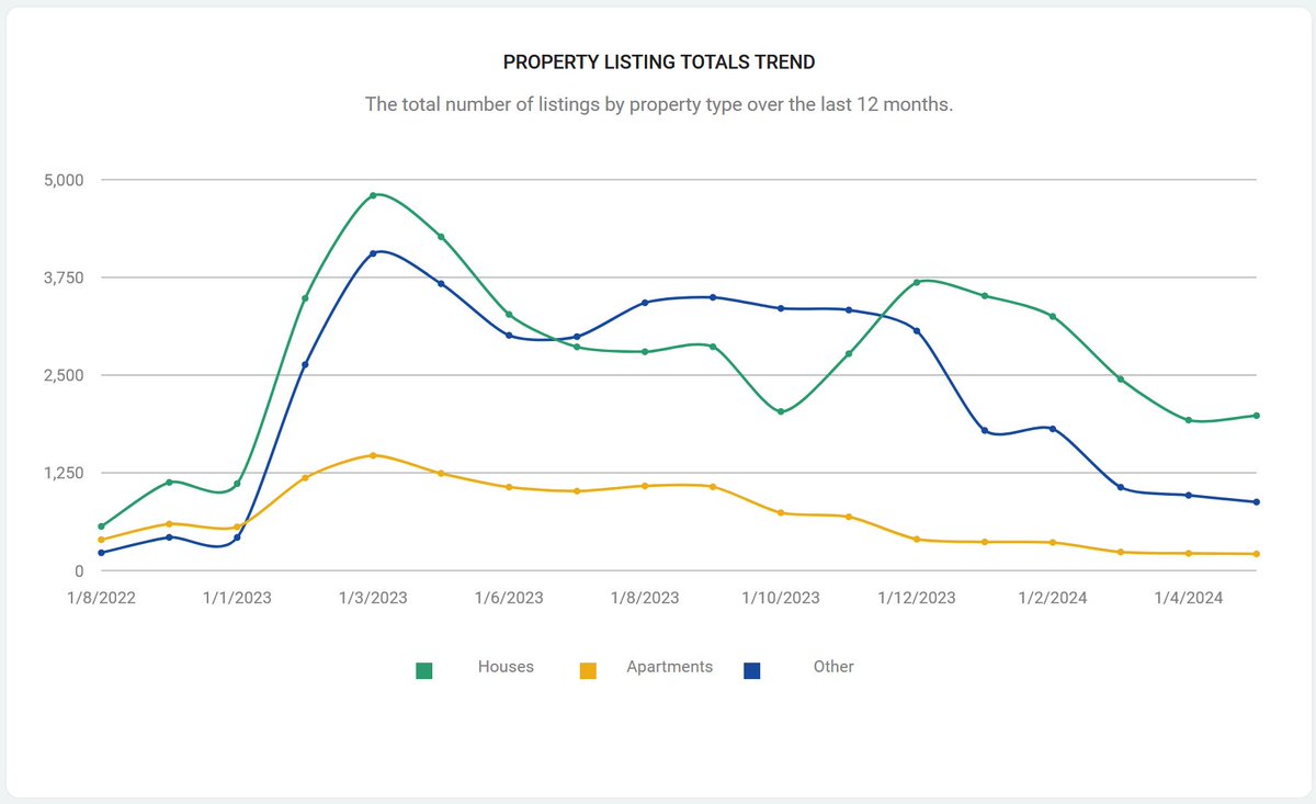 Property listings in #Perth are at a 12 month low, apartments and land being impacted more than houses. See more at Spachus.com.au #realestate #auspol #ausbiz