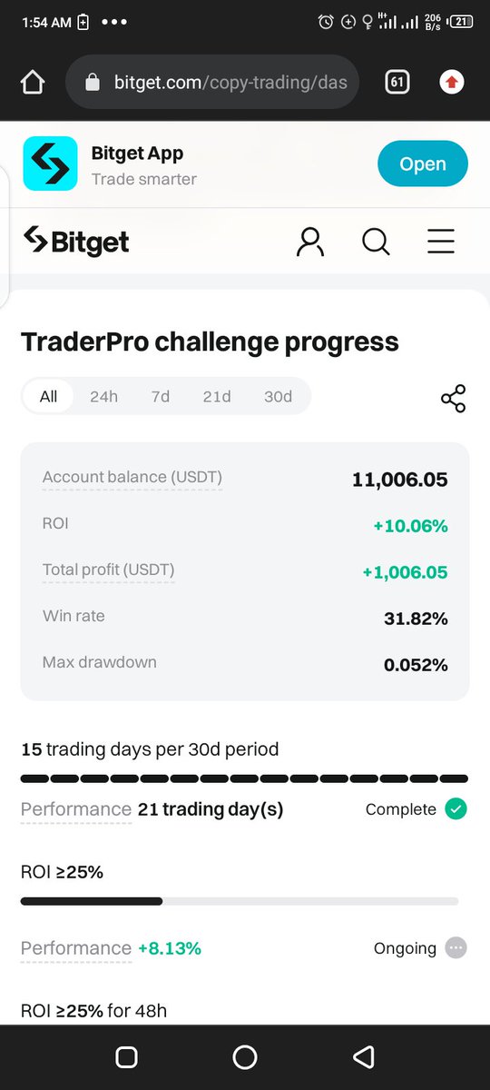 Bitget is fucking nuts they want me ti gain 25% in 30 days I started the challenge last and only participated 21days and made 10%.
Pissed as hell cus I thought you get funded once you pass.
Almost Zero drawdown <a href="/bitgetglobal/">Bitget</a> $BONK