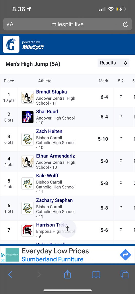 stupka_brandt's tweet photo. Regional Meet 
Lj- 🥇21-3.5
Hj- 🥇6’4
TJ- 🥇46’10

@AC_JaguarTF @kansasrunning https://t.co/vu9itdENZo