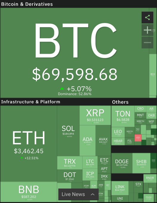 米SECがイーサリアムETFの承認準備を進めていると発表し、主流市場は軒並み上昇した。
盲目的にトレンドに従わないでください #BTC #ETH