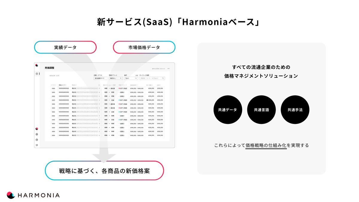 松村 大貴 (@dmattsun) on Twitter photo 小売・メーカーの価格戦略の仕組み化を支援する「価格戦略アクセラレーター」と、価格マネジメントSaaS「Harmoniaベース」を発表しました!
早速オンライン説明会も開催します。価格に悩む企業の皆さん、ぜひご相談ください。
harmoniainc.jp/release/base-l… 小売・メーカーの価格戦略の仕組み化を支援する「価格戦略アクセラレーター」と、価格マネジメントSaaS「Harmoniaベース」を発表しました!
早速オンライン説明会も開催します。価格に悩む企業の皆さん、ぜひご相談ください。
harmoniainc.jp/release/base-l…
