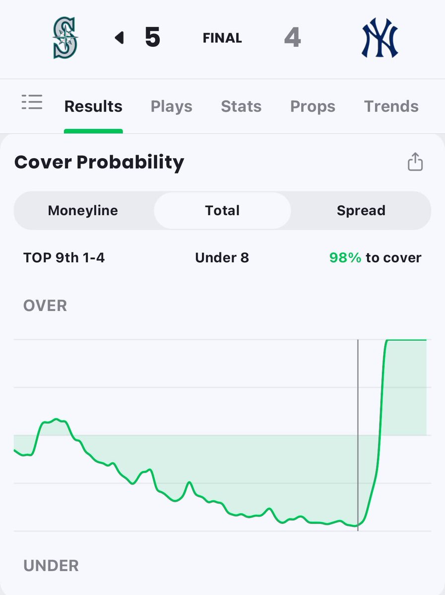 ActionNetworkHQ's tweet image. Bad beats in the Mariners-Yankees game 🤮