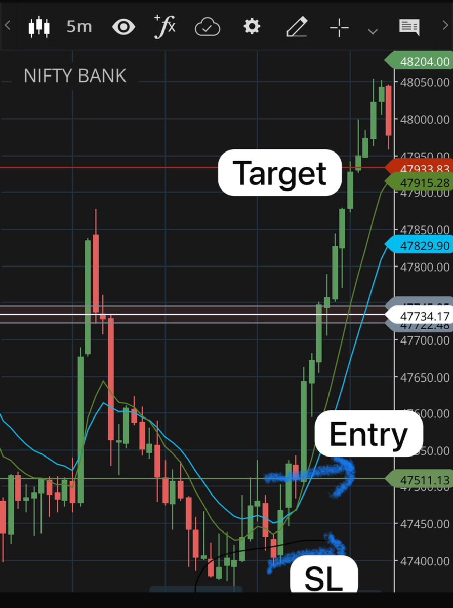 Chart pattern series.. Double bottom pattern or W pattern formation on live chart #NiftyBank More than 1:3 Risk &Reward #optionbuying #sharemarketindia #Moneycontrol #stockscanner #nifty
