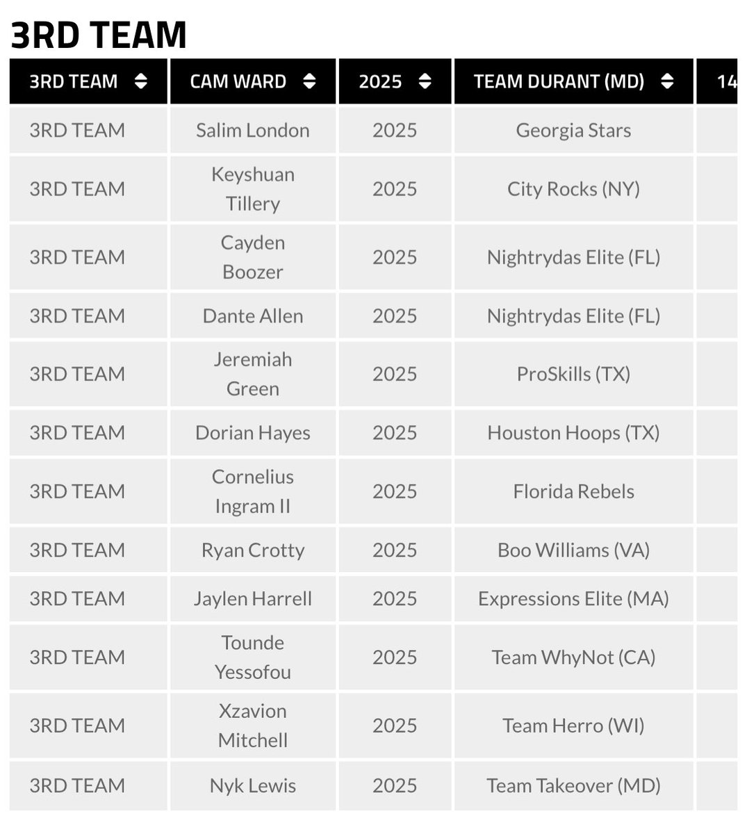 Another week another All-EYBL recognition for @ryan_crotty32 !!! 14.3ppg, 5.3 rpg, 2.3 apg in Indy get Ryan third team recognition from @TheCircuit! @BooWilliamsAAU @NikeEYB @MSAHoops