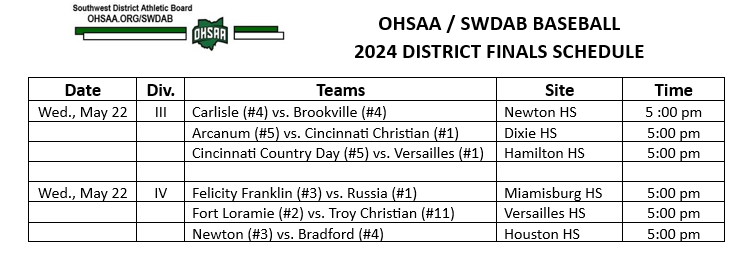Advancing to the Baseball District Finals for Divisions III and IV, Wednesday, May 22, 5:00 pm.  Good luck to our teams...