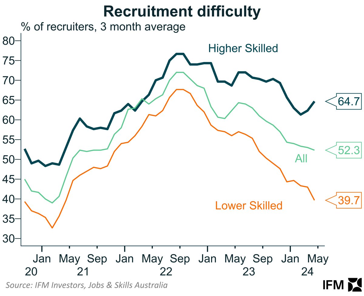 The @JobsandSkillsAU Recruitment insights report seems to suggest that skills shortages, that were most acute in Q3 2022, have been more alleviated in lower skilled jobs than higher skilled ones.