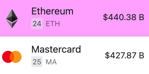 DegenerateNews's tweet photo. BREAKING: $ETH FLIPS @Mastercard IN MARKET CAP https://t.co/9w6oN5gZUj