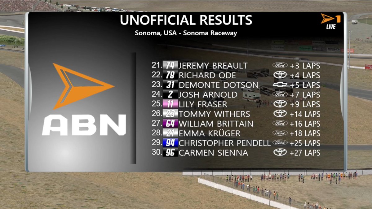 #HTLCup | Top 30 from Sonoma, a wild race in Wine Country, with a deserved off-week next week. June 3rd, the HTL Cup Series heads to the Brickyard. @HTLRacingLeague | @ABN_Studios