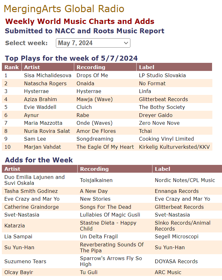 DJ Madame B reported our weekly our @mergingarts #worldmusicchart to @NACCChart and #RMR. Slovak Flute Player/Composer, #SisaMichalidesova hit #1. Percussionist/Songwriter #NataschaRogers was #2. #Hysterrae reached #3. Sahrawi Singer @AzizaBrahim1 was #4. mergingartsproductions.com/Radio/WorldMus…