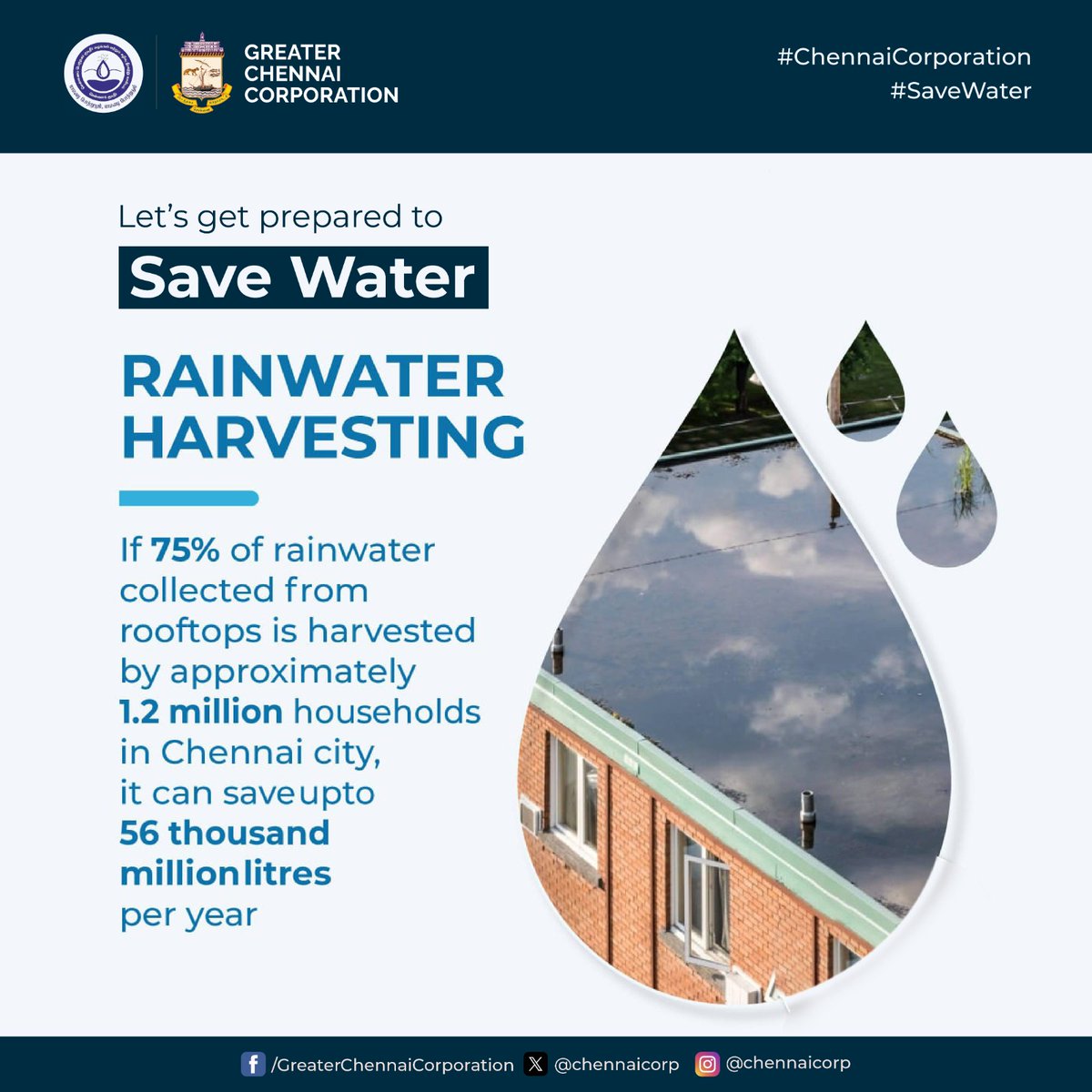 Harvesting 75% of rooftop rainwater by 1.2 million households in Chennai can save up to 56 thousand million litres annually. Let's conserve water for a sustainable future! #ChennaiCorporation #HeretoServe