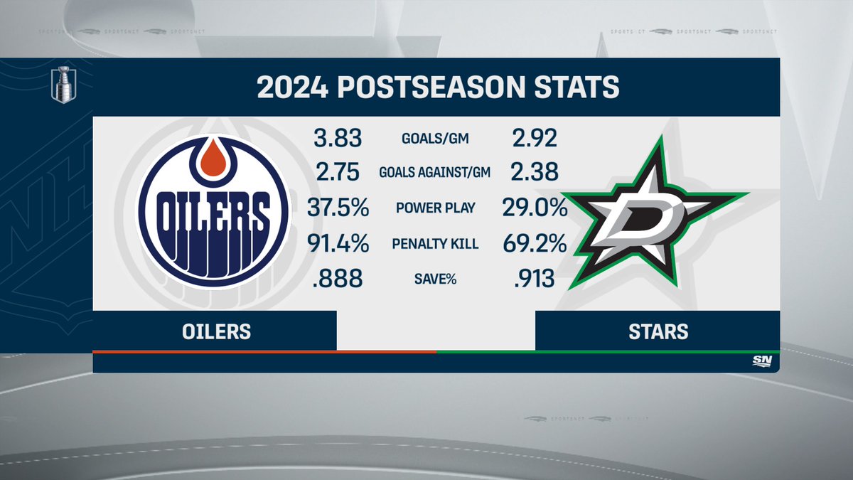 The stage is set for the Western Conference Final Oilers will face the Stars franchise for the 9th time, which is their 2nd most frequent playoff opponents (Kings: 10)