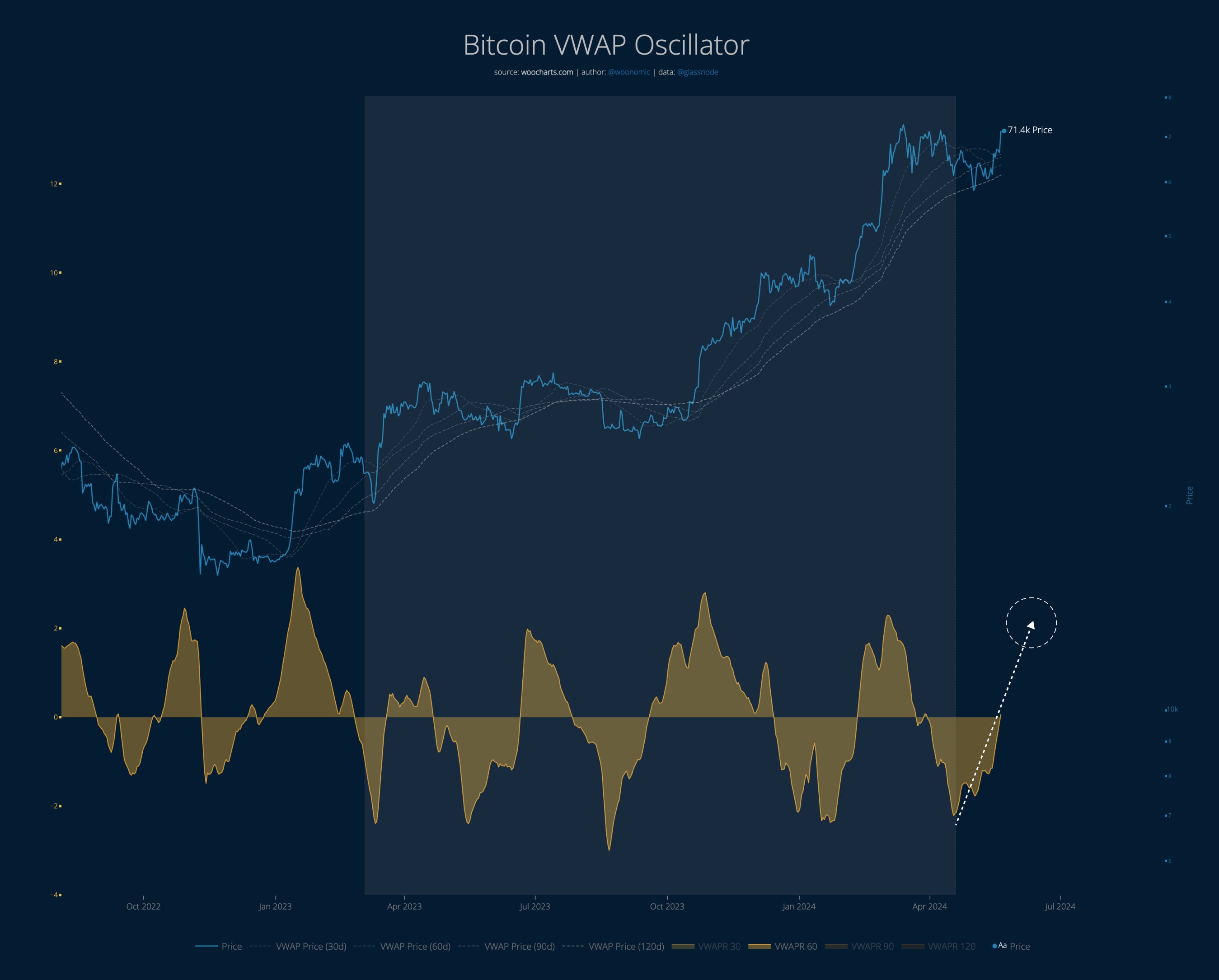 بروزرسانی VWAP بیت کوین