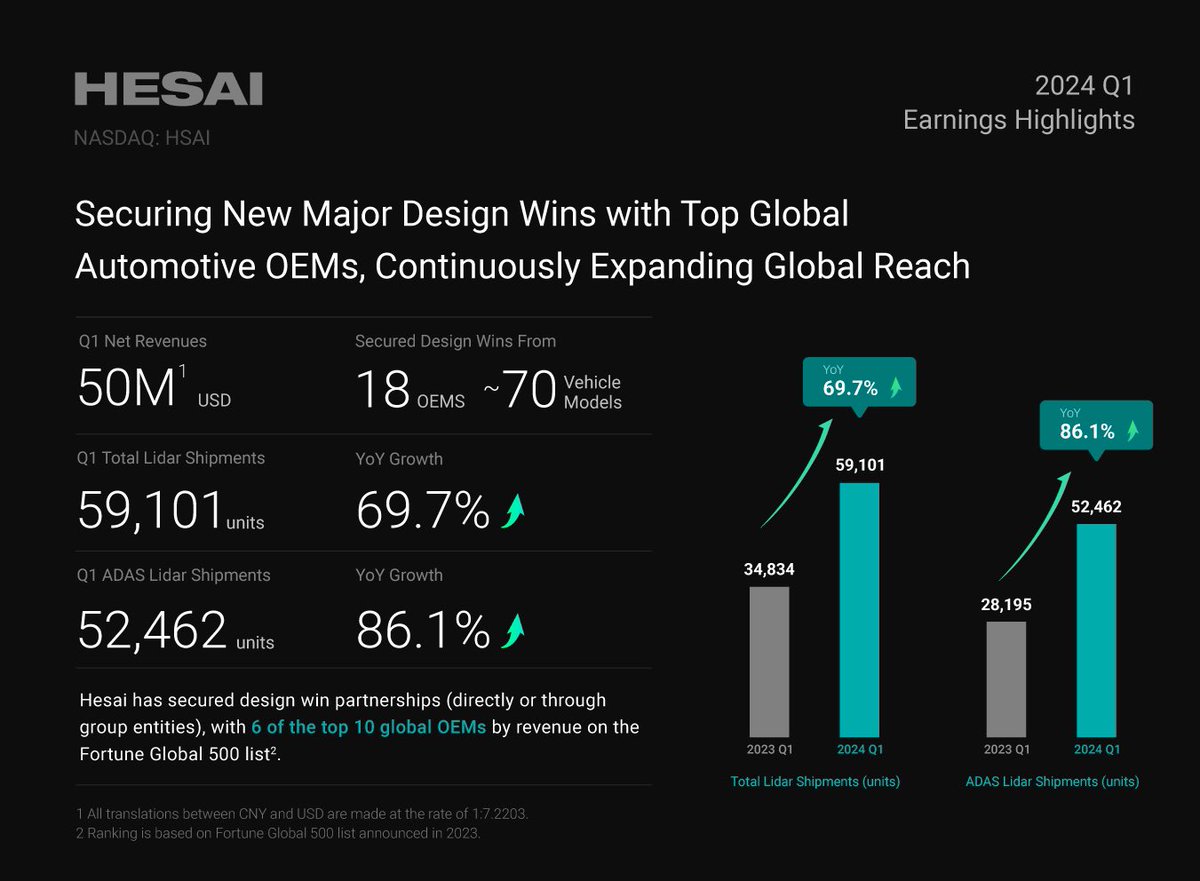 We have released our 2024 Q1 report today and the news is fantastic. We  generated over $50 million in total revenue, delivered 59,101 units, which  is a 69.7% increase year over year.