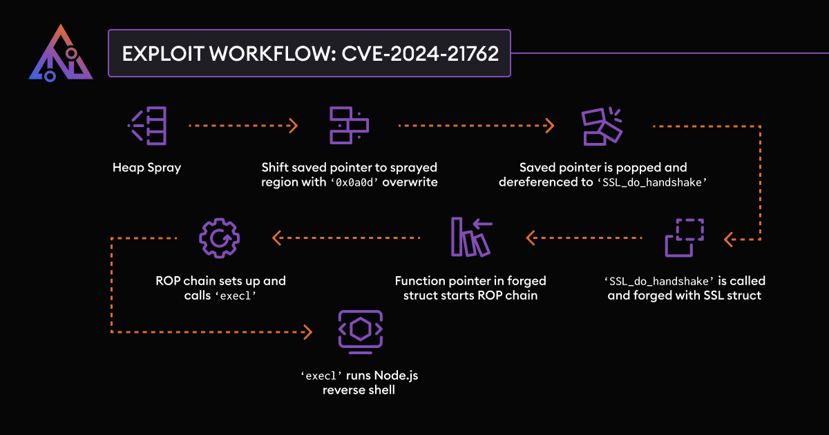 Two Bytes is Plenty: FortiGate RCE with CVE-2024-21762 assetnote.io/resources/rese… #Pentesting #CVE #CyberSecurity #Infosec