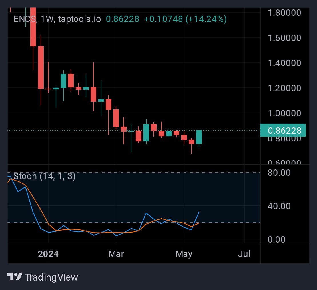 $ENCS is breaking out of a double bottom on the weekly timeframe with the stochastic curling up

Up or down? 

Comment below, all entries go in the draw to win a dm from @coldjalapeno7 🍑