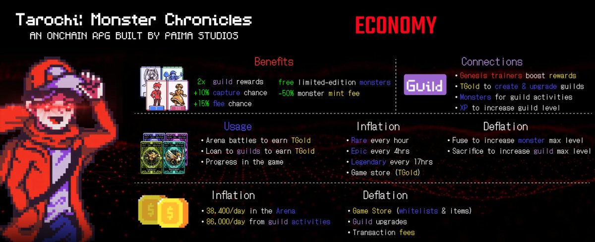 In just 3 months the Tarochi team has already shipped an inter-connected economy holding up strong 💪

Excited to keep shipping new features,
as well as improvements to the existing system like the TGold DEX 👍