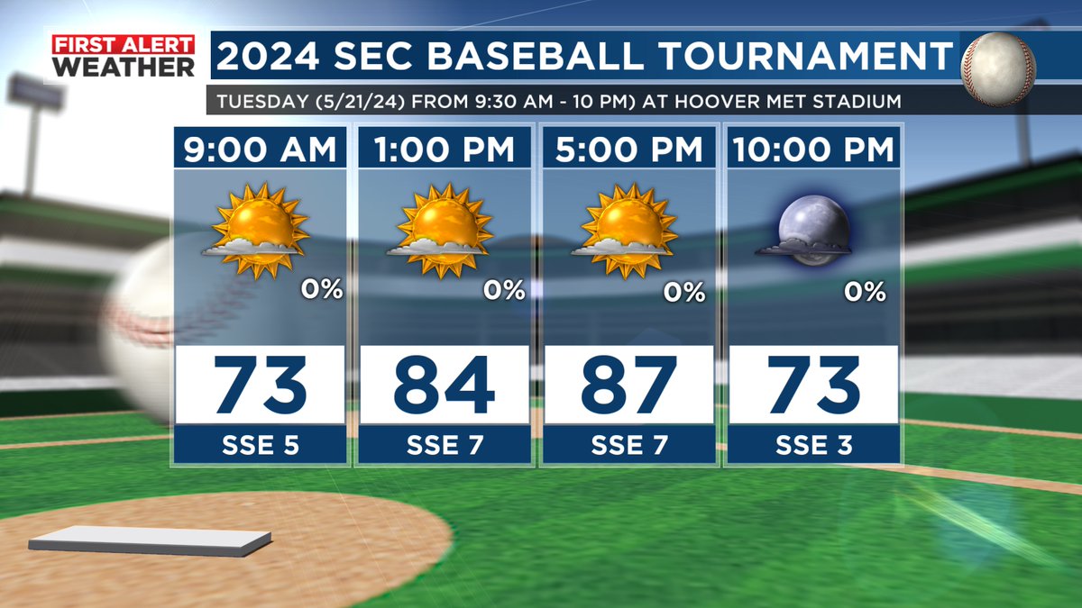 Forecast for SEC Baseball in Hoover Tuesday #alwx @WBRCweather @WBRCNews