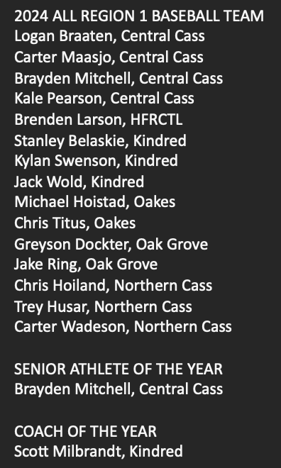 ChaseMillerND's tweet image. All Region 1 Baseball Team

Senior Athlete of the Year - Brayden Mitchell, Central Cass

Coach of the Year - Scott Milbrandt, Kindred
#NDpreps
