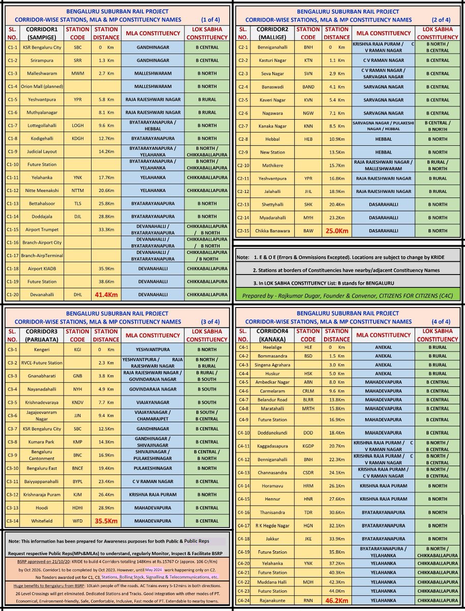 #BSRP Sanctioned:21/10/20 To be completed by:21/10/26 Time over:60% Work over:6% Airp Corridor completion date:Oct23 Scuttled. WHO IS/ARE RESPONSIBLE FOR MASSIVE DELAYS? Why are our PubReps not keen on #BSRP? Why is BSRP Extn. not being allowed? Need of hour: Work on WAR-FOOTING