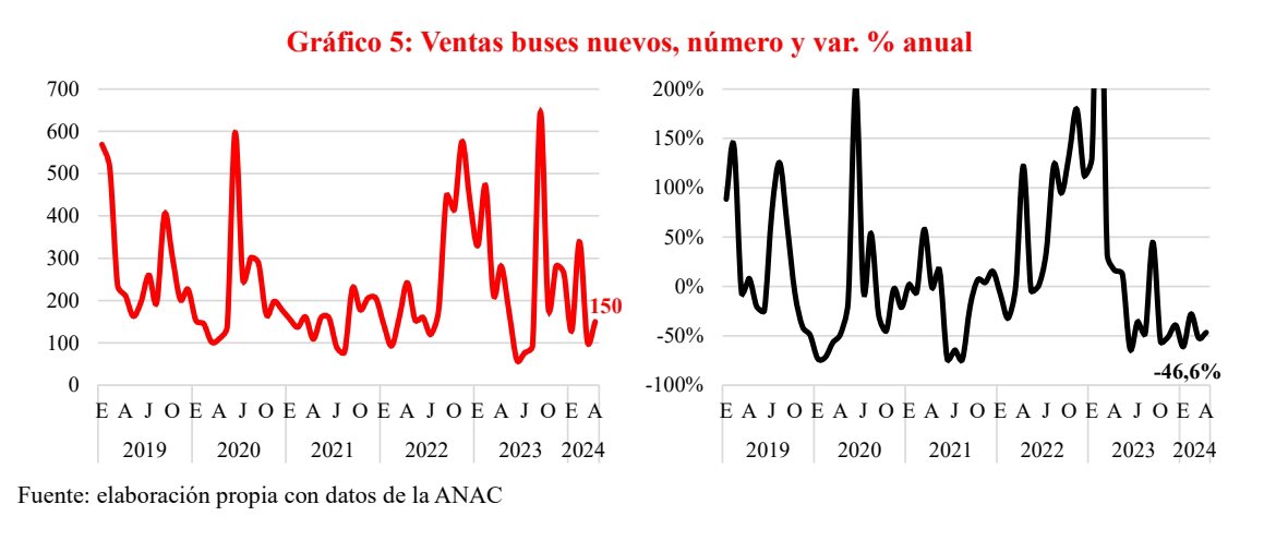 La inversión capital fijo cayó -6,1% anual en primer trimestre 2024. El componente maquinaria y equipo cayó fuerte -13,1% y construcción y otras obras declinó -1,5%. La cifras son malas para las pretensiones de recuperación económica de @mariomarcelc y @nico_grau En