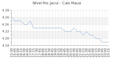 Nível do Rio Jacuí no Cais Mauá: 4,19m ⬅️ ás 23:15. #marinadasflores #riojacui #caismaua #orladoguaiba #rioguaiba #lagoguaiba #lagoadospatos #portoalegre #poa #poars