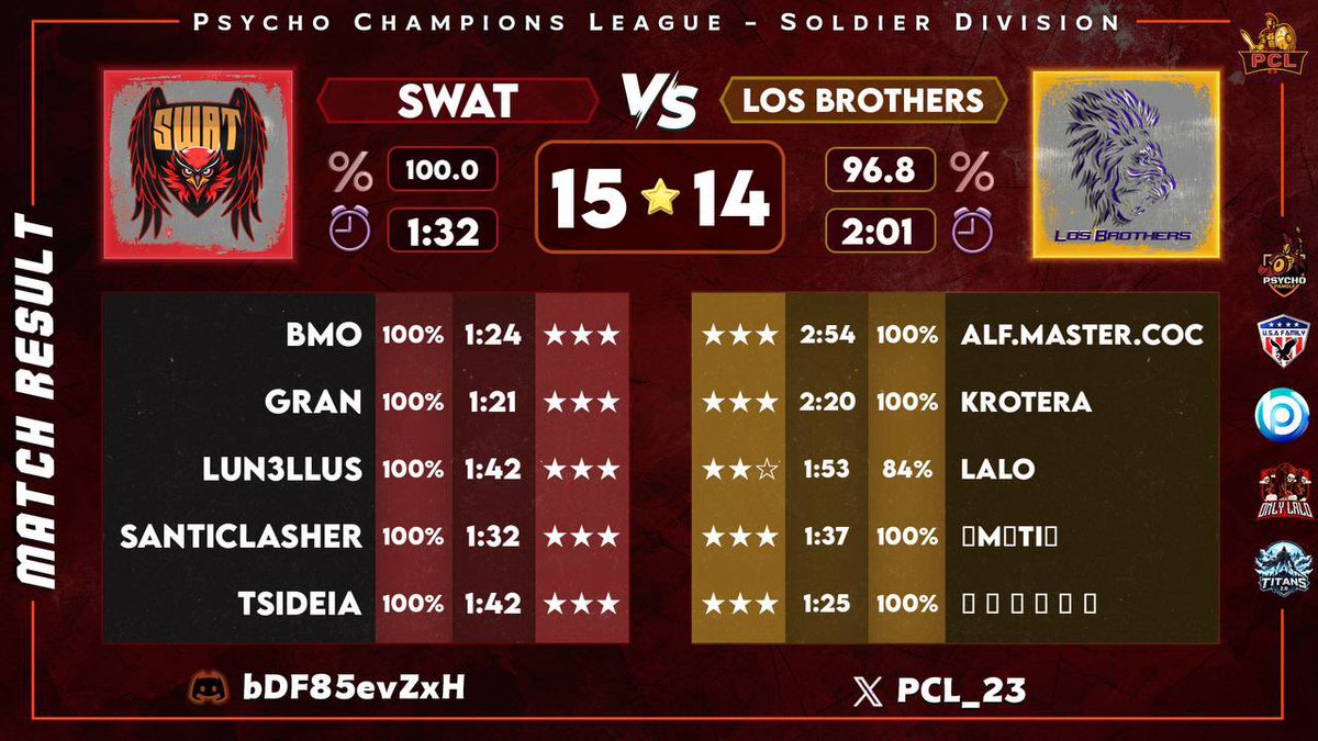 SWAT (@swatcocbr) on Twitter photo Pw pelo torneio #PCL by <a href="/PCL_23/">Psycho Champions League (PCL)</a> ! GG <a href="/LosBrothers__/">Los Brothers</a> 🤝🏾
Vamos por mais sempre!🦅
⭐️⭐️⭐️<a href="/BMMOOOO/">BMO</a>
⭐️⭐️⭐️<a href="/Tsideia1/">Tsideia</a>
⭐️⭐️⭐️<a href="/lucasgran13/">Lucas Moreira</a>
⭐️⭐️⭐️<a href="/LuN3lluS/">LuN3lluS</a>
⭐️⭐️⭐️<a href="/santiclasher/">Santiclasher</a>
#GOSWAT🚀🇧🇷 Pw pelo torneio #PCL by <a href="/PCL_23/">Psycho Champions League (PCL)</a> ! GG <a href="/LosBrothers__/">Los Brothers</a> 🤝🏾
Vamos por mais sempre!🦅
⭐️⭐️⭐️<a href="/BMMOOOO/">BMO</a>
⭐️⭐️⭐️<a href="/Tsideia1/">Tsideia</a>
⭐️⭐️⭐️<a href="/lucasgran13/">Lucas Moreira</a>
⭐️⭐️⭐️<a href="/LuN3lluS/">LuN3lluS</a>
⭐️⭐️⭐️<a href="/santiclasher/">Santiclasher</a>
#GOSWAT🚀🇧🇷