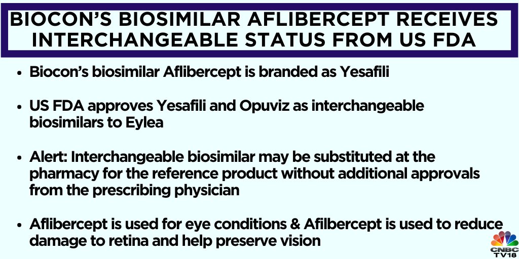 #Biocon biosimilar #Aflibercept receives interchangeable status from #USFDA, it is branded as #Yesafili. US FDA approves #Yesafili and #Opuviz as interchangeable biosimilars to #Eylea

Here's more
