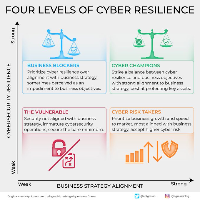The four levels of cyber resilience range from Business Blockers, prioritizing security over strategy, to Vulnerable firms with minimal protection. Cyber Champions balance resilience with goals, while Risk Lovers prioritize growth, accepting higher risk. RT @antgrasso