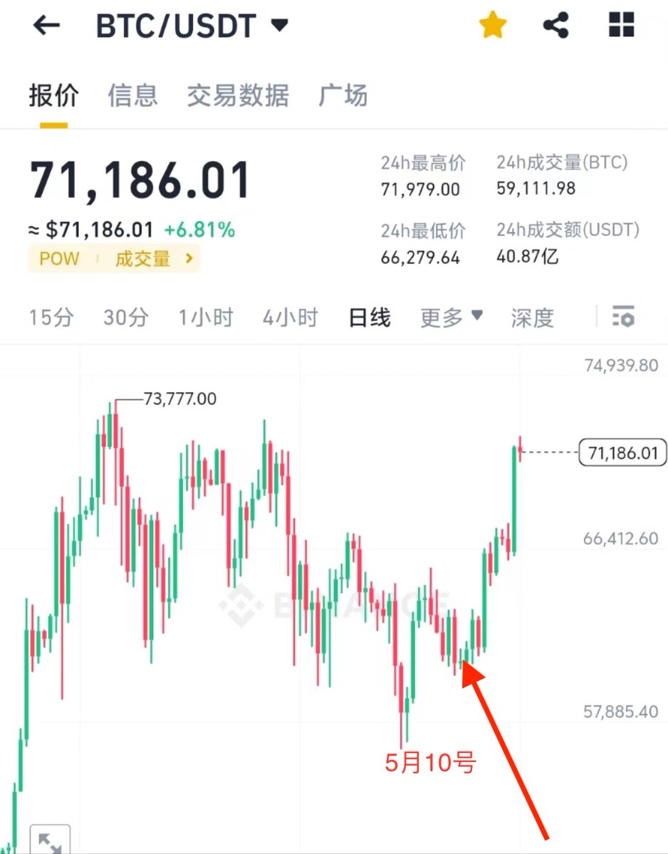 #btc #eth 
5月10号在市场在底部，大家都在看5w 4w，以太归零的时候我就已经提示大暴涨在本月，即便大家没有看到10号的提醒我也在推上多次提醒大盘跌不下去，还带着大家抄底了 #pepe #ondo 等山寨币种，含金量摆在这里，值得大家关注一波吗🔥🔥🔥x.com/mrbtc888/statu…