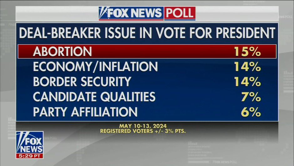 This Fox “News” poll should TERRIFY Republicans