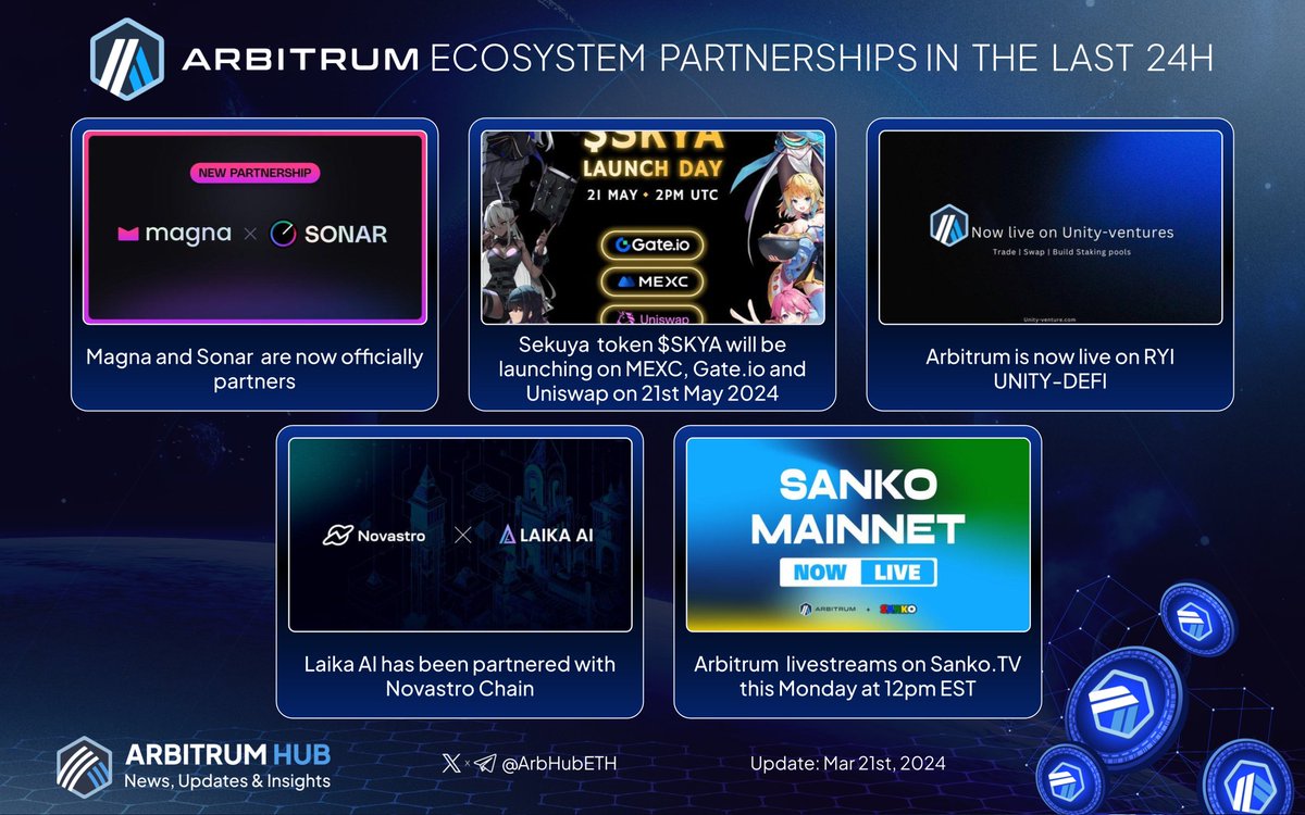 Arbitrum ecosystem partnerships in the last 24h: 💙🧡 1/ 🤝 @magna_digital and @SonarPING_ are now officially partners x.com/SonarPING_/sta… 2/ 🤝 @sekuyaofficial token $SKYA will be launching on @MEXC_Official, @gate_io and @Uniswap on 21st May 2024