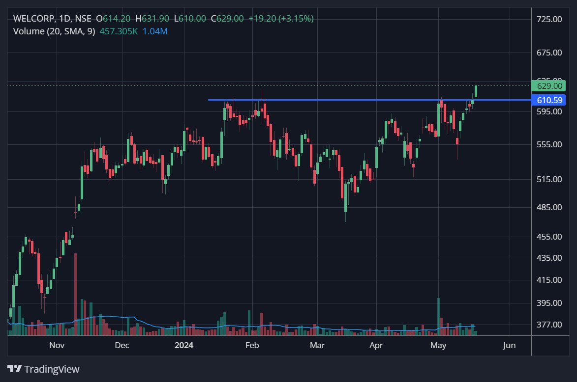#WELCORP - CMP 629. Another metal sector pipes player like #JINDALSAW is Welspun Corp. The chart broke out of its base, so it's further along in terms of trend but a stronger pattern. Pullback to base breakout level, may be good opportunities to consider entry.

#StocksToWatch