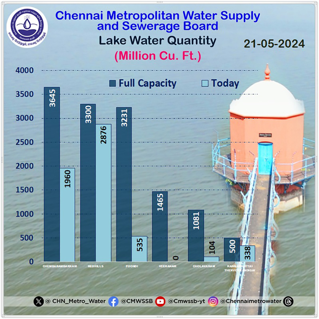 🌊 Exciting news!
📢 Stay updated daily on the latest data for lakes water levels 📈
📊 real-time information 💧
#StayInTheKnow

#CMWSSB | #ChennaiMetroWater | @TNDIPRNEWS @CMOTamilnadu @KN_NEHRU @tnmaws @PriyarajanDMK @RAKRI1 @MMageshkumaar @rdc_south
