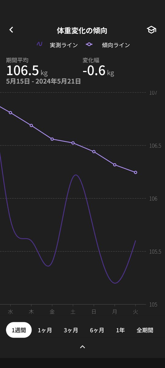 MacroFactorは傾向ライン出してくれるおかげで体重が多少増減してもメンタル保ててる。