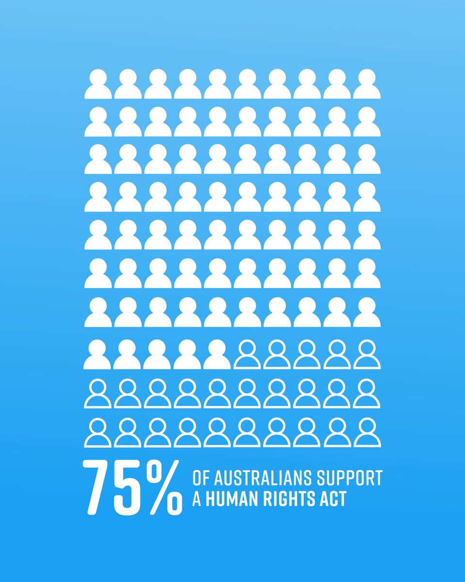 3 out of 4 people support a nationwide Human Rights Act according to @amnestyOz Human Rights Barometer polling. Help spread the word about the growing movement for a Human Rights Act. Share the good news and join the call for @AHumanRightsAct!