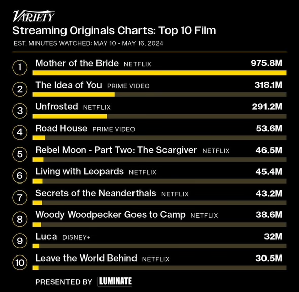 showrunnerRobin's tweet image. This was in Variety. I wouldn't have seen it if my good friend @derekw_thompson of #Hearties fame hadn't sent it to me. It's a measure of minutes watched across all streamers. Please tell your friends to watch Mother of the Bride with Brooke Shields and Benjamin Bratt!