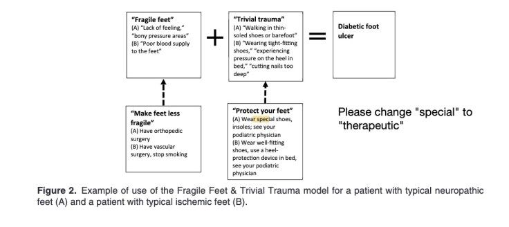 Fragile Feet and Trivial Trauma: Communicating the Etiology of Diabetic Foot Ulcers to Patients @JAPMAfeettweets diabeticfootonline.com/2023/03/12/fra…