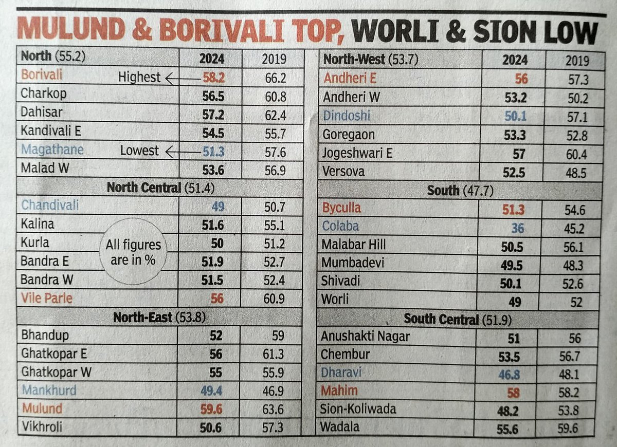 Not bad Mumbaikars! This could have been better though! Hope for the best!