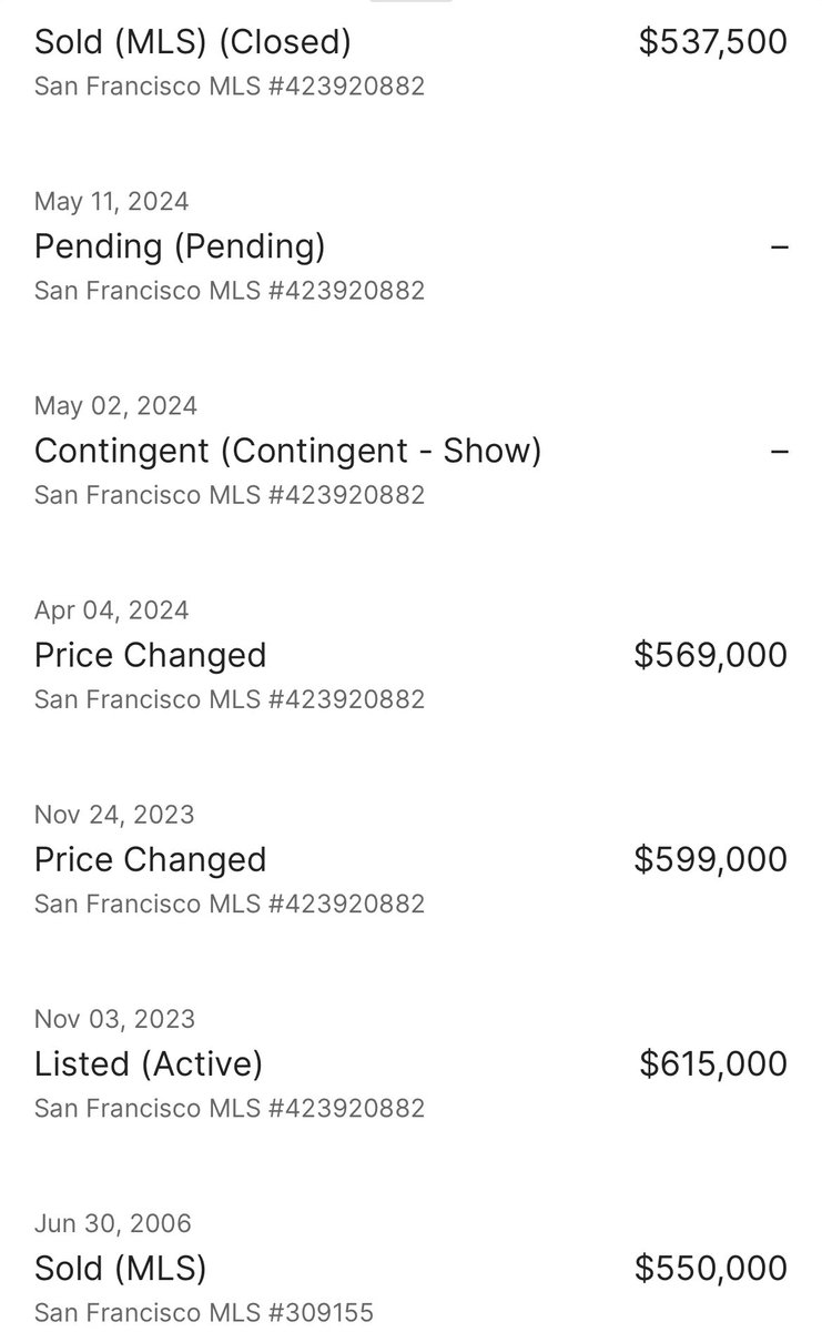 Downtown San Francisco condo sale Purchased in 2006 for $550k Just sold 18 years later for $537.5k