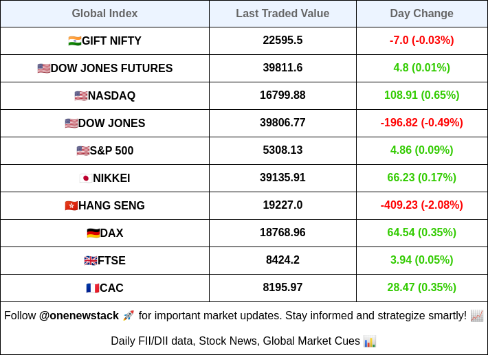 Global Market Cues #SGXNIFTY #Dow #Nasdaq #StocksToWatch #Nifty50