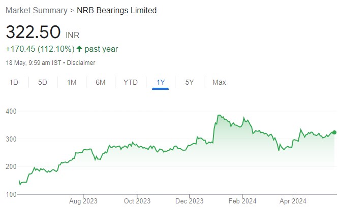 NRB Bearing’s valuation at 18x P/E on FY26E looks extremely attractive. Buy for target price of ₹400 (24% upside): ICICI Direct