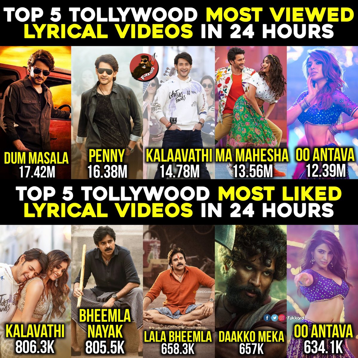 Telugu Cinema Top 5 Most Viewed & Liked Lyrical Videos in 24 Hrs.